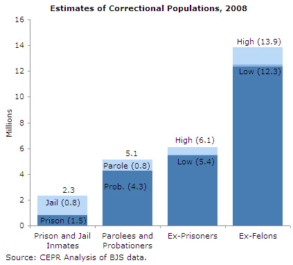 Employment Barriers of Ex Offenders